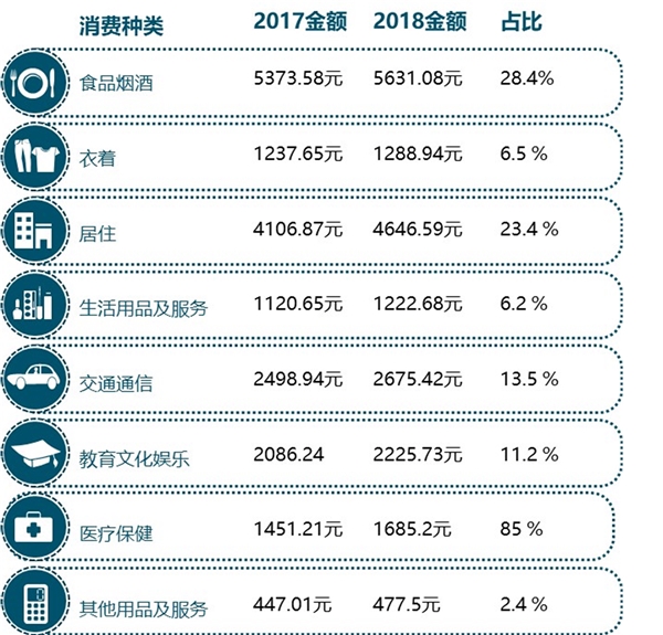 一图读懂统计公报之消费种类——衣食住行仍是最高消费区域