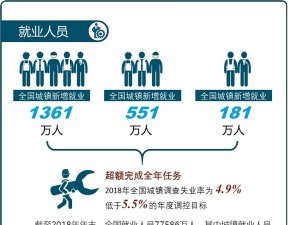 一图读懂统计公报之就业人员——18年超额完成全年就业任务