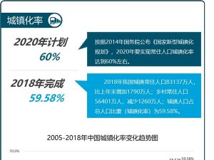 一图读懂城镇化发展的成绩单——70年来我国城镇化率大幅提升，城镇化率接近