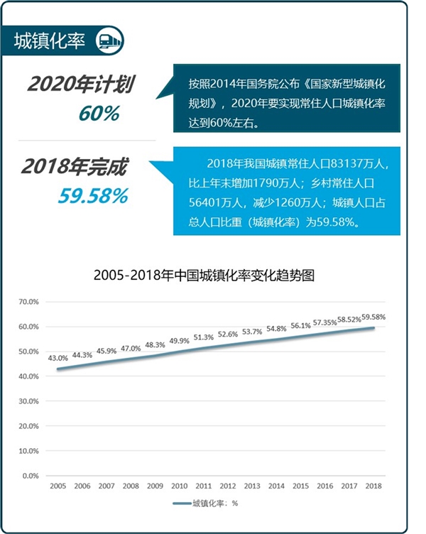 一图读懂城镇化发展的成绩单——70年来我国城镇化率大幅提升，城镇化率接近60%