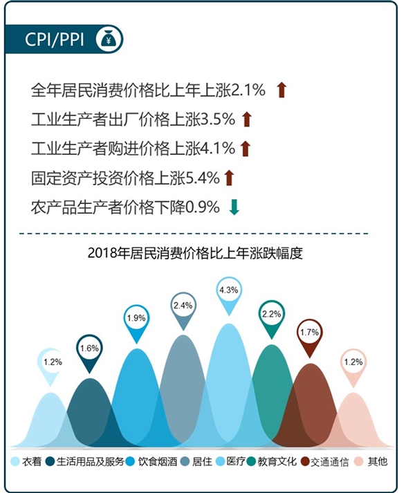 一图读懂统计公报之CPI/PPI——居民医疗支出上涨比较增长较高