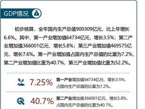 一图读懂统计公报之GDP——经济总量再上新台阶，国内生产总值首破90万亿