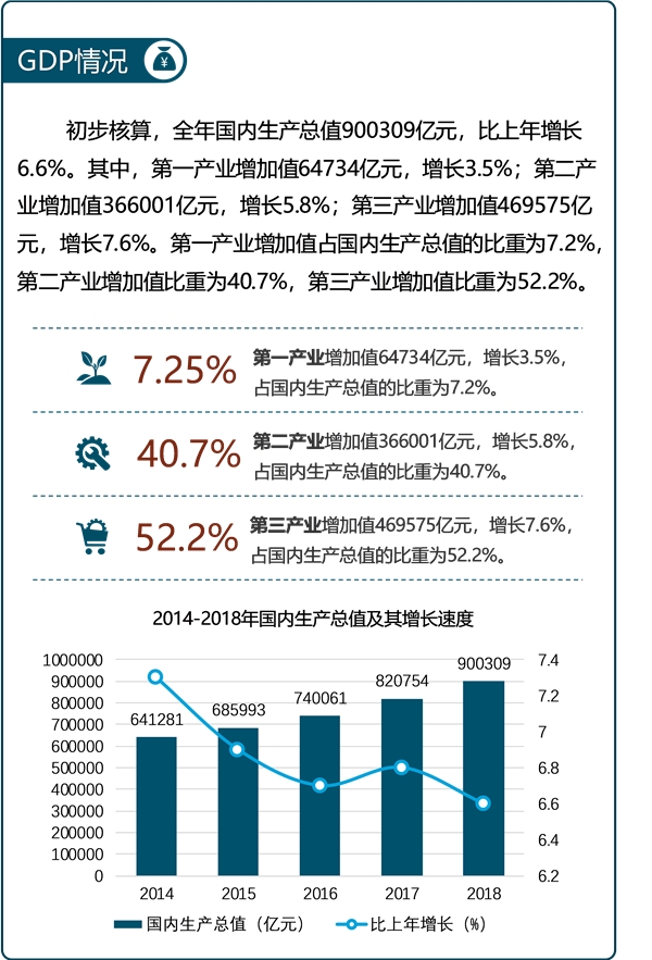 一图读懂统计公报之GDP——经济总量再上新台阶，国内生产总值首破90万亿