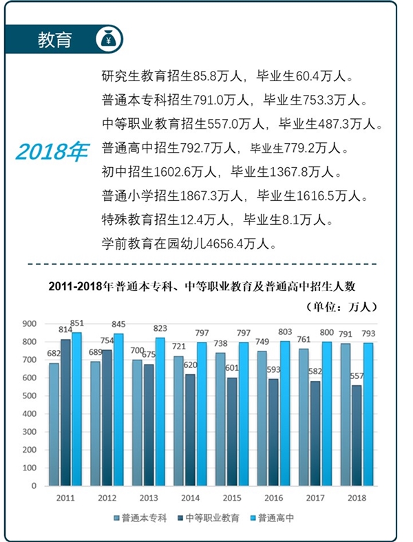 一图读懂统计公报之中国教育情况——18年毕业生达二千一百多万人