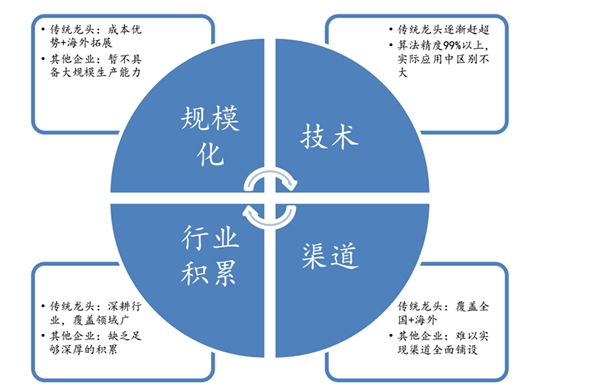 AI市场竞争格局，各路力量积极参与