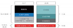 中国工业用氢能生产与消费格局分析，储氢技术提高