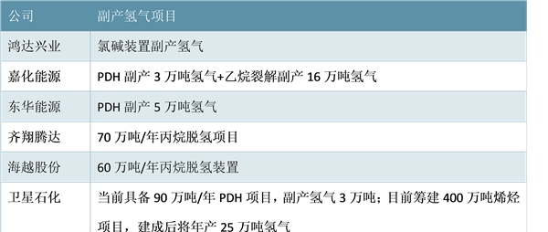 中国工业用氢能生产与消费格局分析，储氢技术提高