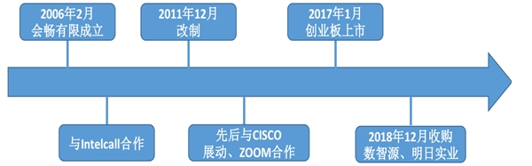 云视频企业分析，国内企业增资扩融