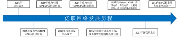 云视频企业分析，国内企业增资扩融