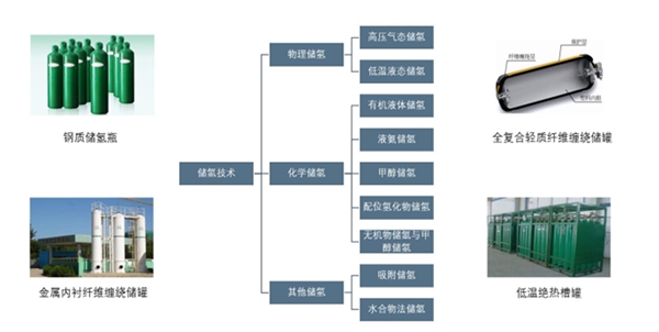 可再生能源+水电解制氢有望成为大规模制氢发展趋势