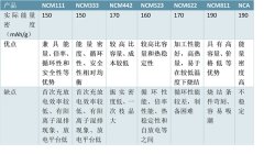 镍钴锰三元正极材料分析，NCM811技术分析