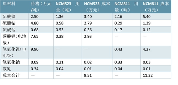 镍钴锰三元正极材料分析，NCM811技术分析