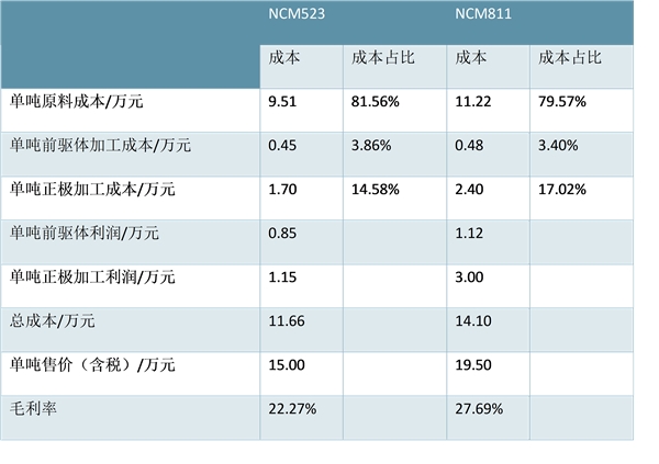 镍钴锰三元正极材料分析，NCM811技术分析