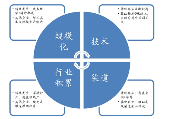 AI市场竞争格局，各路力量积极参与