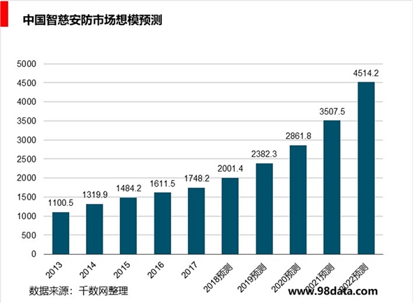 AI让安防升级换代，催生更多应用场景