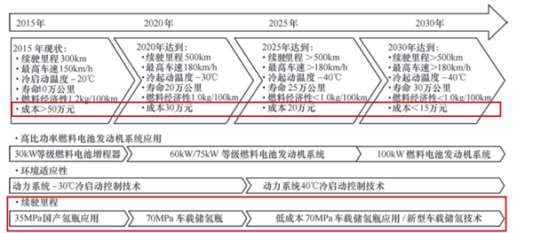 中国工业用氢能生产与消费格局分析，储氢技术提高