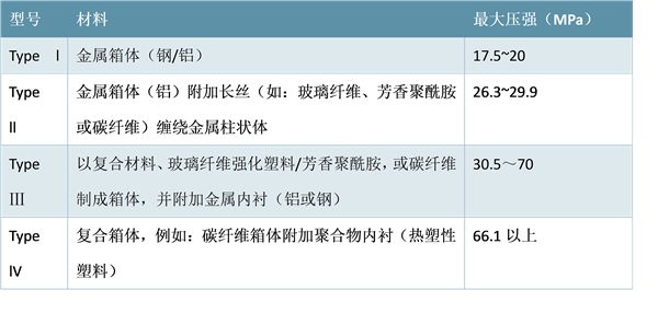 中国工业用氢能生产与消费格局分析，储氢技术提高