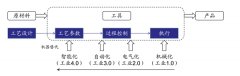 中国工业软件市场结构分析，中国智能制造产业核心