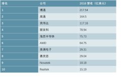 中国市场集成电路占全球市场近6成，信息产业发展分析