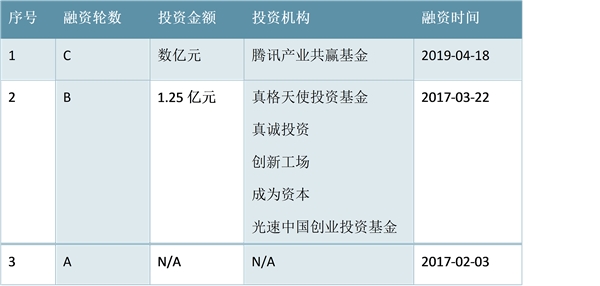 云视频企业分析，国内企业增资扩融