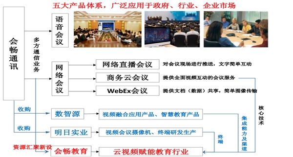 云视频企业分析，国内企业增资扩融