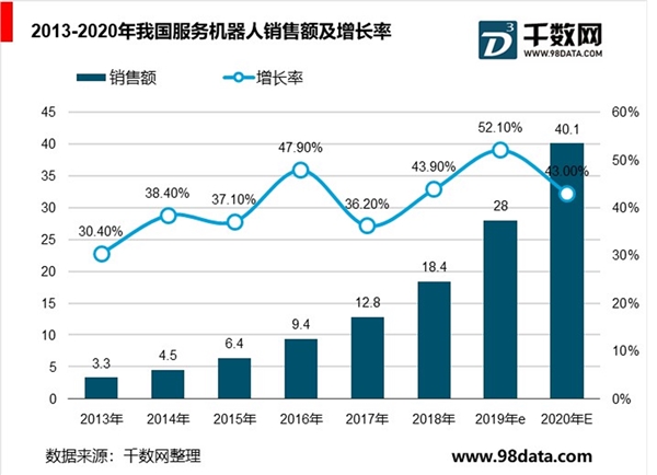 服务机器人市场发展情况分析，国内市场快速增长