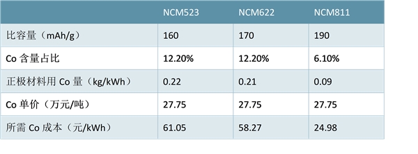 镍钴锰三元正极材料分析，NCM811技术分析