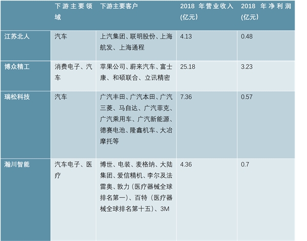 高端装备不断突破，形成智能制造产业集群