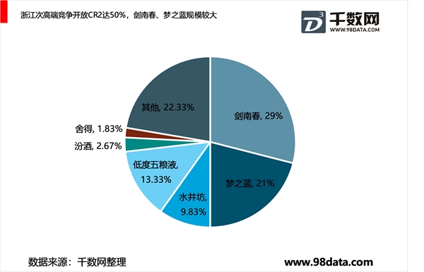 2019年浙江省白酒市场发展现状，次高端白酒市场占比