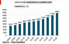 2018中国少儿艺术培训行业80、90后成为主力家长人群，少儿艺术培训发展迅速