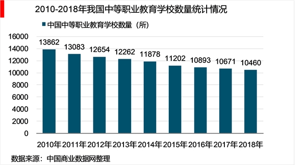 2018年中国中等职业教育行业市场分析及发展问题分析与解决