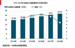 2018年中国学前教育行业发展现状与营利性幼儿园发展趋势