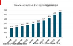 2018年中国少儿艺术培训行业发展空间巨大，政策促进发展