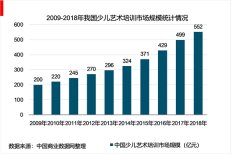 2018年中国少儿艺术培训行业市场规模和发展前景分析