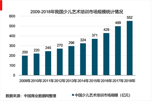 2018年中国少儿艺术培训行业市场规模和发展前景分析