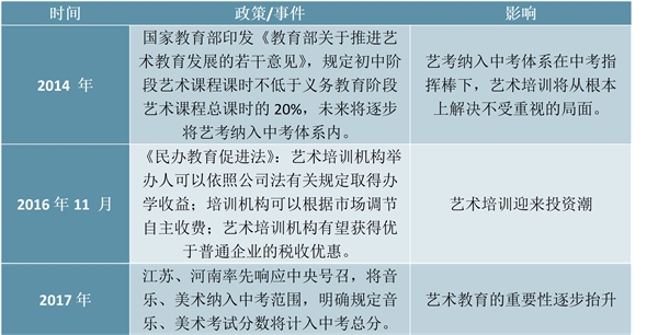 2018年中国少儿艺术培训行业市场规模和发展前景分析