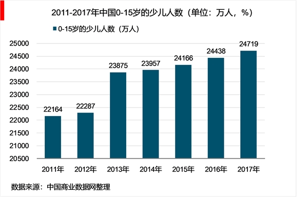 2018年中国少儿艺术培训行业市场规模和发展前景分析