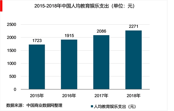 2018年中国少儿艺术培训行业市场规模和发展前景分析