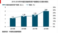 2019年“互联网+教育”打造教育行业创新平台，教育市场规模发展趋势