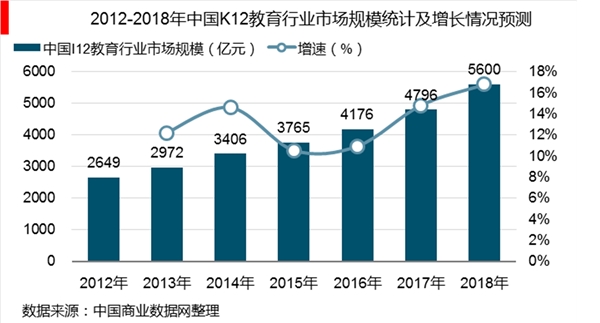 2019年中国K12教育行业市场现状及发展趋势分析