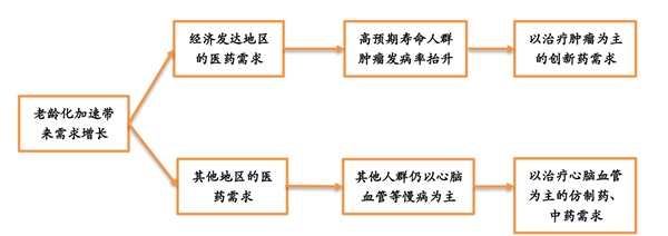 2019年中国医疗市场分析，三大因素共促医疗需求改变