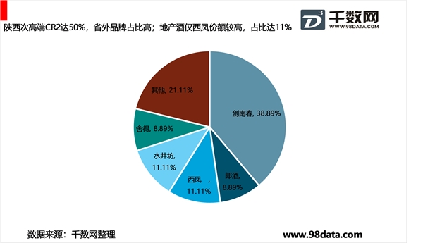 2018年山东省白酒市场品牌垄断品牌分析