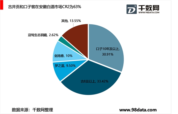 2019年安徽白酒市场消费持续增长，本土品牌依旧强势