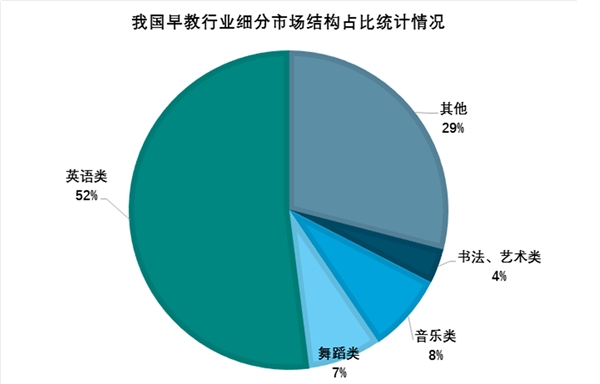 2018年早教及其细分市场发展趋势，早教英语培训类为主导趋势