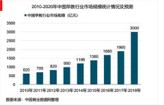 2019年中国早教行业市场发展现状分析，市场营销发展方式，早教政策体制