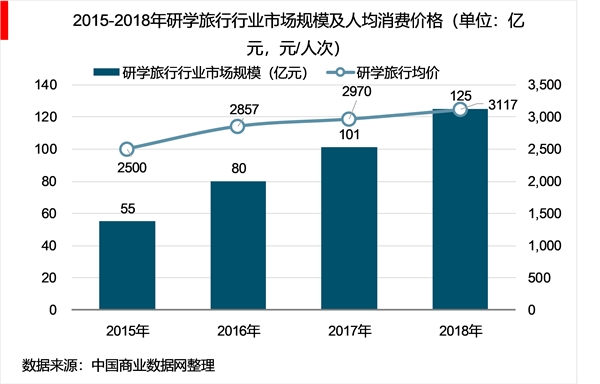 2018年中国研学旅游行业发展现状和市场前景