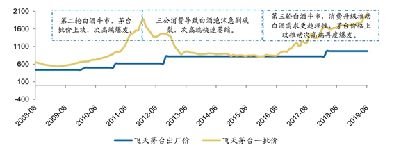 2019年次高端白酒市场迅速扩张，市场向几家品牌靠拢