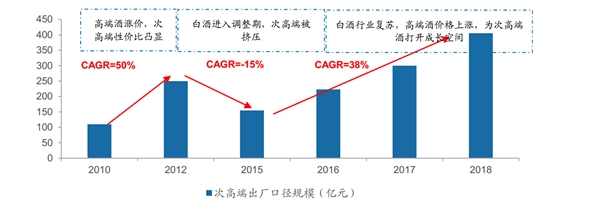 2019年次高端白酒市场迅速扩张，市场向几家品牌靠拢