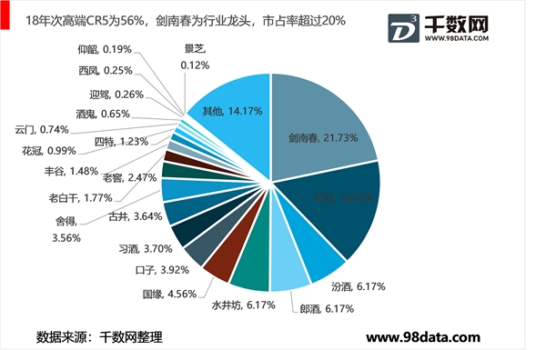 2019年次高端白酒市场迅速扩张，市场向几家品牌靠拢