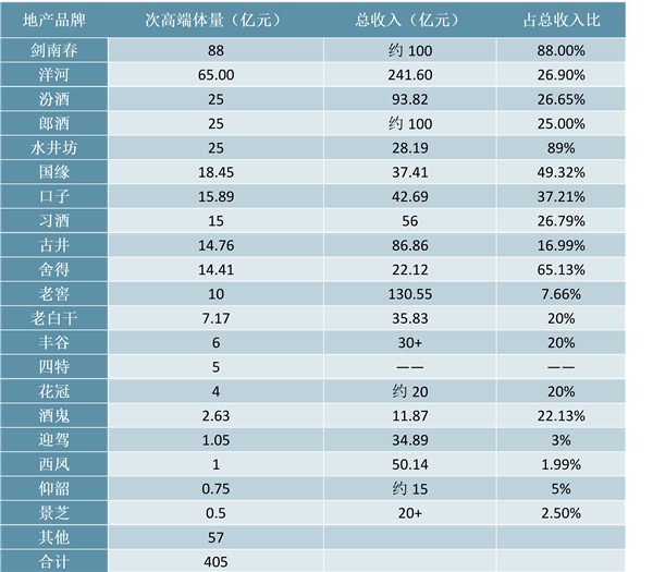 2019年次高端白酒市场迅速扩张，市场向几家品牌靠拢